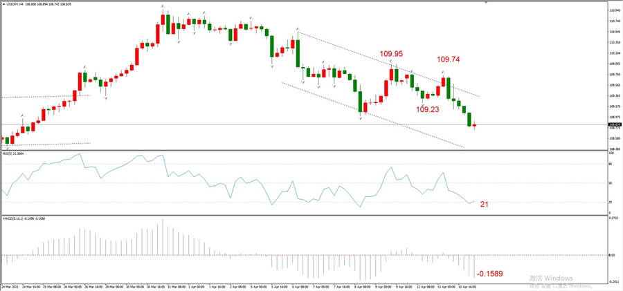 ATFXEarly review0414: Euro, gold, crude oil, short-termH4analysis671 / author:atfx2019 / PostsID:1601837
