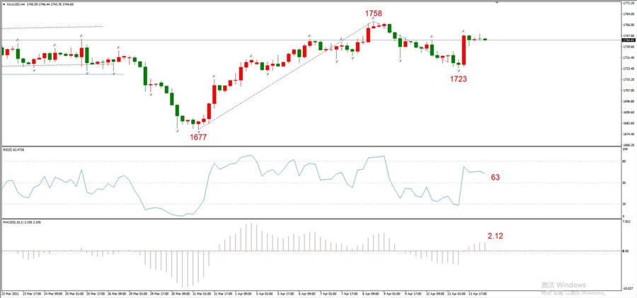 ATFXEarly review0414: Euro, gold, crude oil, short-termH4analysis950 / author:atfx2019 / PostsID:1601837