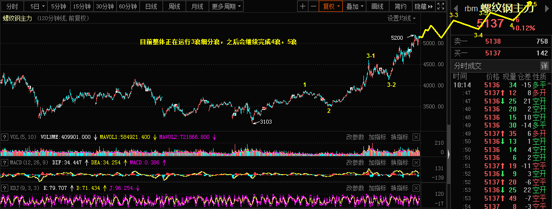4.15乾坤波浪理论对于螺纹钢，天齐锂业，镑瑞的看法925 / author:Wave theory of heaven and earth / PostsID:1601893