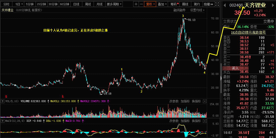 4.15乾坤波浪理论对于螺纹钢，天齐锂业，镑瑞的看法47 / author:Wave theory of heaven and earth / PostsID:1601893
