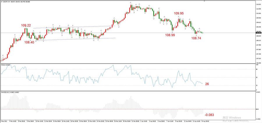 ATFXEarly review0415: Euro, gold, crude oil, short-termH4analysis601 / author:atfx2019 / PostsID:1601921