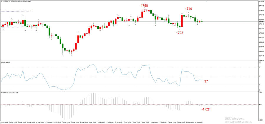 ATFXEarly review0415: Euro, gold, crude oil, short-termH4analysis893 / author:atfx2019 / PostsID:1601921