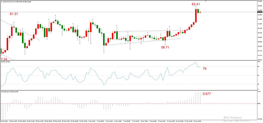 ATFXEarly review0415: Euro, gold, crude oil, short-termH4analysis0 / author:atfx2019 / PostsID:1601921