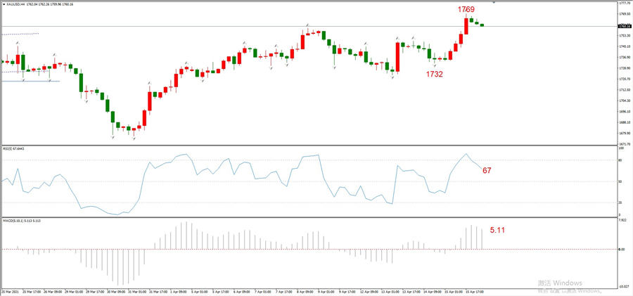 ATFXEarly review0416: Euro, gold, crude oil, short-termH4analysis197 / author:atfx2019 / PostsID:1602020