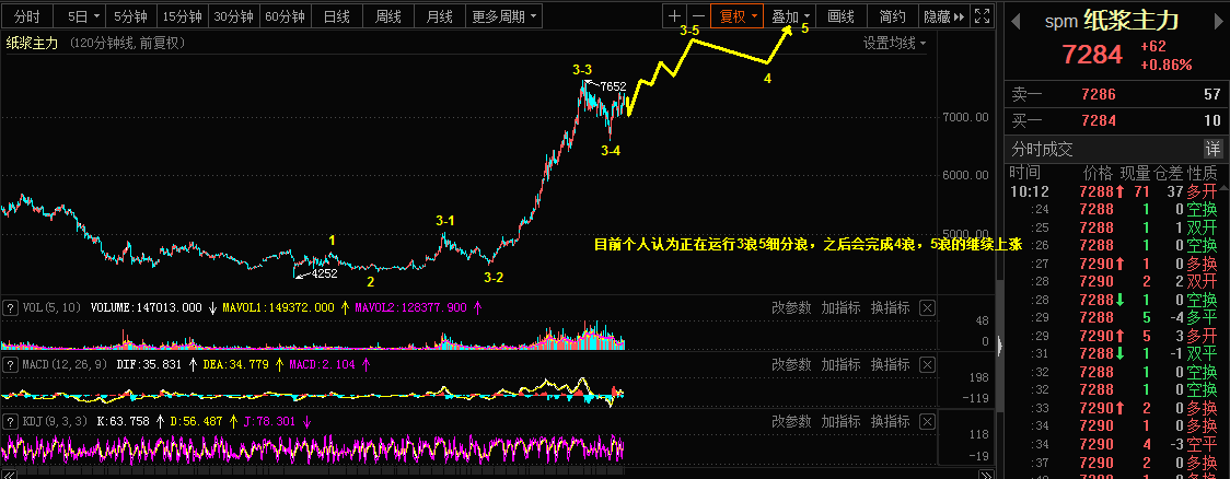 4.19乾坤波浪理论对于黄金，纸浆，海康威视的看法724 / author:Wave theory of heaven and earth / PostsID:1602099