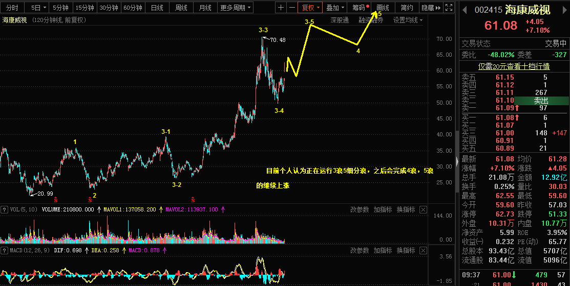 4.19乾坤波浪理论对于黄金，纸浆，海康威视的看法54 / author:Wave theory of heaven and earth / PostsID:1602099