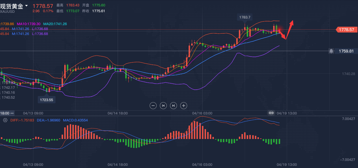 杨华论金：黄金开启上涨模式，日内调整后将继续拉升511 / author:Yang Hua / PostsID:1602108