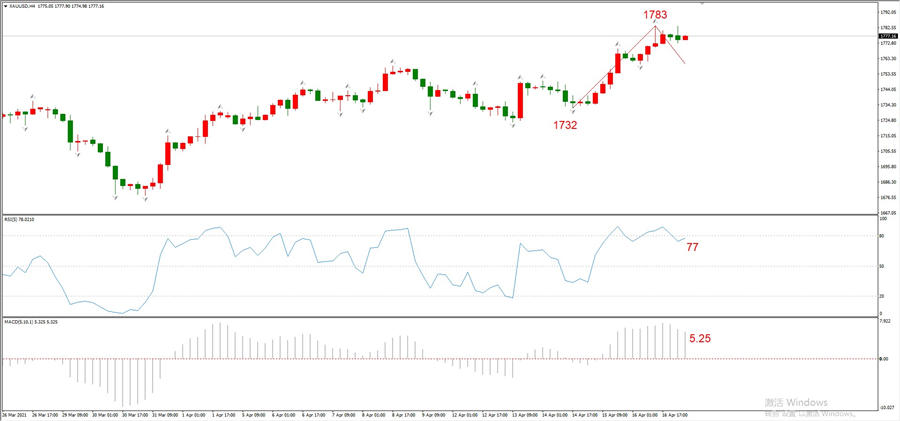 ATFXEarly review0419: Euro, gold, crude oil, short-termH4analysis227 / author:atfx2019 / PostsID:1602118