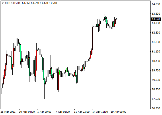 大通世纪：原油保持突破64.00，英镑重返1.4000（4month20Day)372 / author:dtcfx / PostsID:1602194