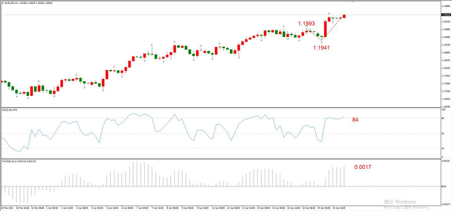ATFXEarly review0420: Euro, gold, crude oil, short-termH4analysis640 / author:atfx2019 / PostsID:1602213