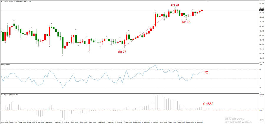 ATFXEarly review0420: Euro, gold, crude oil, short-termH4analysis20 / author:atfx2019 / PostsID:1602213