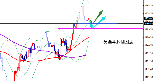 Wang Ba Jin Dynasty: Gold1775干空收割利润，原油继续多！592 / author:Wang Ba Jin Dynastyv / PostsID:1602218