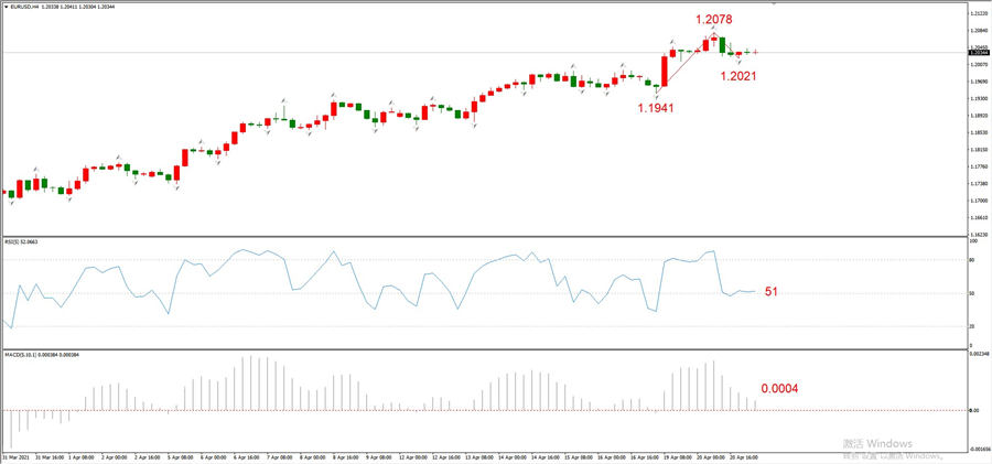 ATFXEarly review0421: Euro, gold, crude oil, short-termH4analysis192 / author:atfx2019 / PostsID:1602304