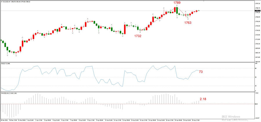 ATFXEarly review0421: Euro, gold, crude oil, short-termH4analysis392 / author:atfx2019 / PostsID:1602304