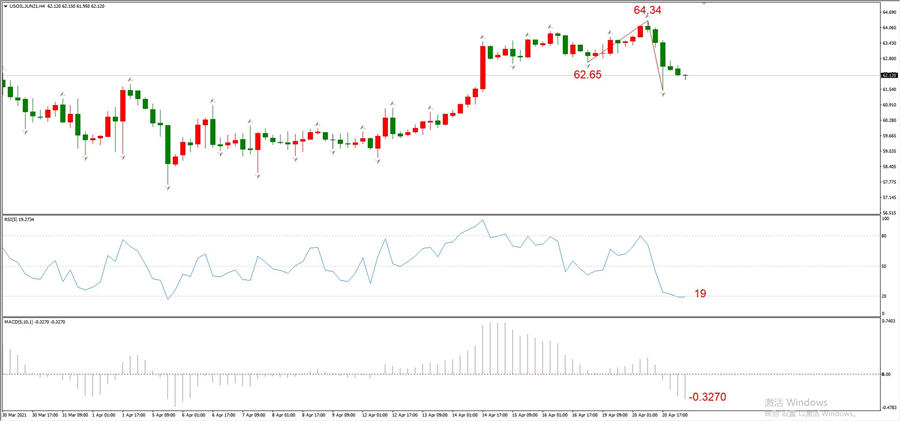 ATFXEarly review0421: Euro, gold, crude oil, short-termH4analysis871 / author:atfx2019 / PostsID:1602304