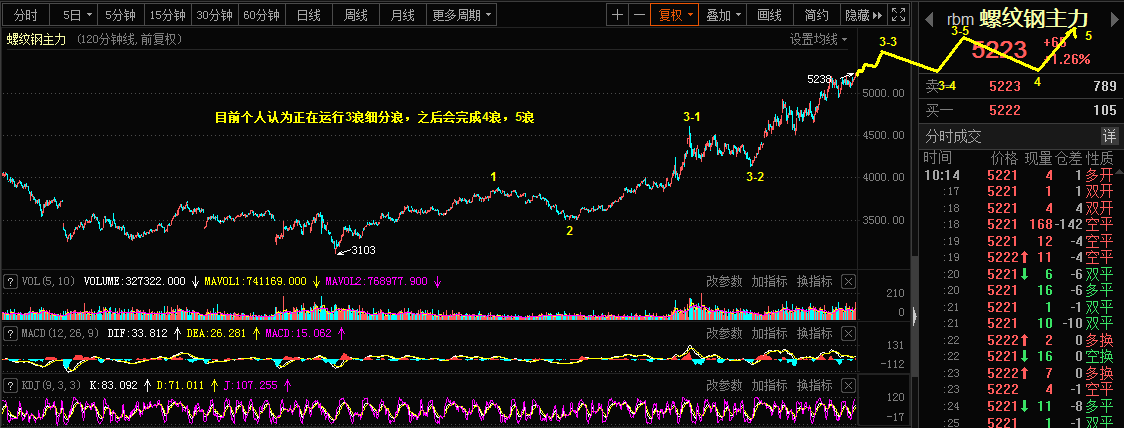 4.22乾坤波浪理论对于螺纹钢，隆盛科技，钮日的看法342 / author:Wave theory of heaven and earth / PostsID:1602379