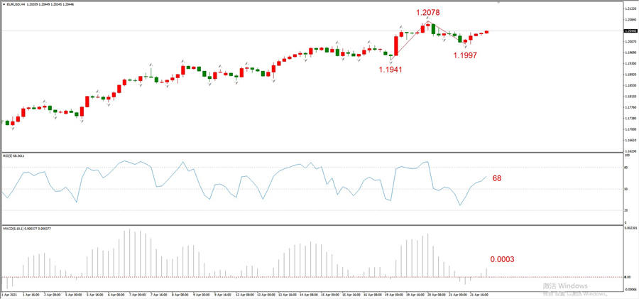 ATFXEarly review0422: Euro, gold, crude oil, short-termH4analysis829 / author:atfx2019 / PostsID:1602394