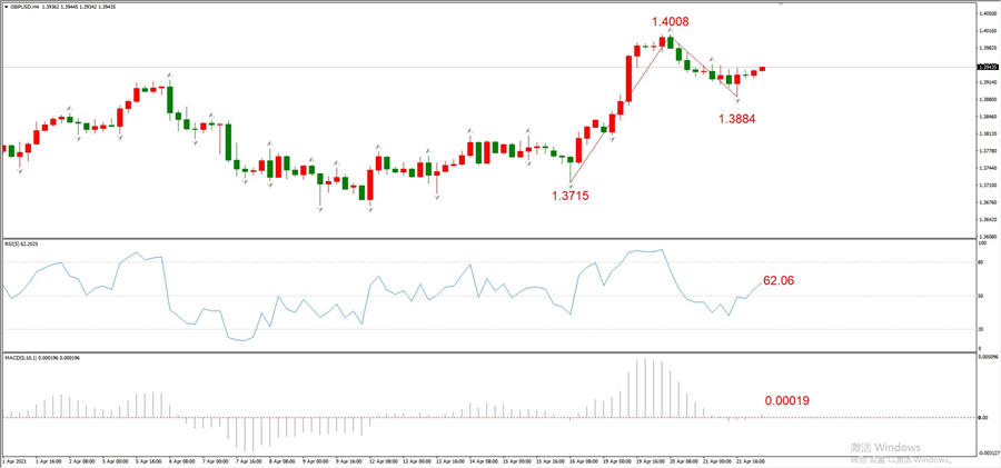 ATFXEarly review0422: Euro, gold, crude oil, short-termH4analysis684 / author:atfx2019 / PostsID:1602394