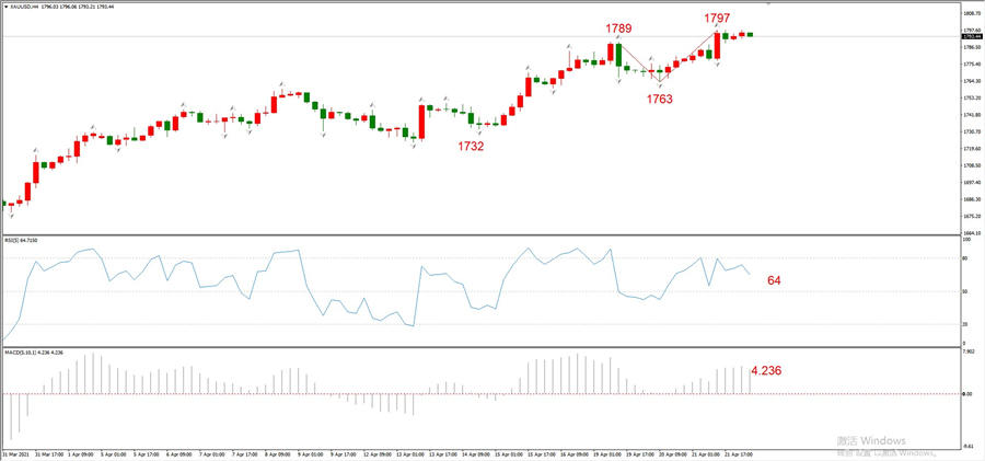 ATFXEarly review0422: Euro, gold, crude oil, short-termH4analysis556 / author:atfx2019 / PostsID:1602394