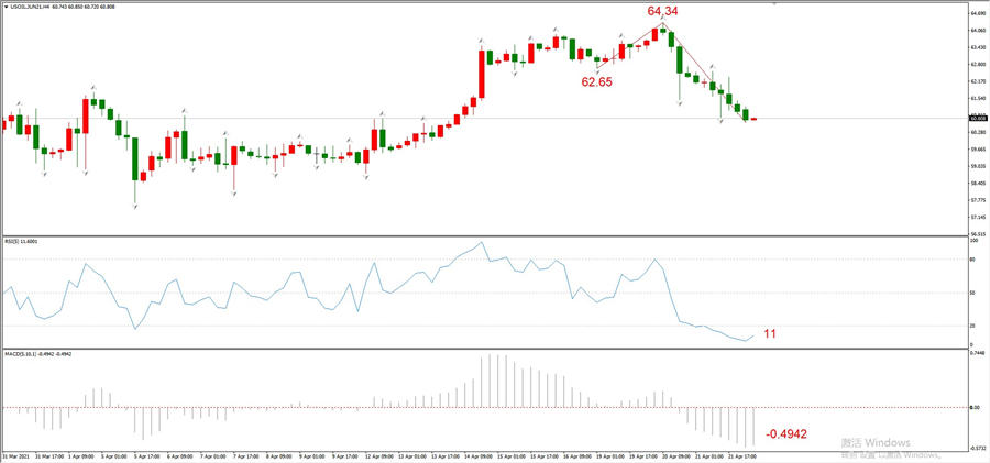 ATFXEarly review0422: Euro, gold, crude oil, short-termH4analysis184 / author:atfx2019 / PostsID:1602394