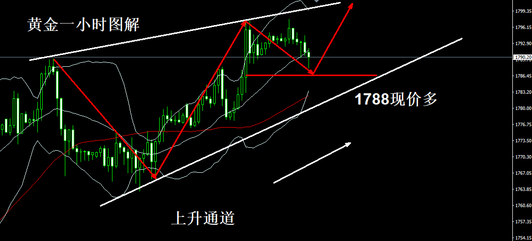 陈亦博：黄金1788现价多进场了，跌势有限，1800等起995 / author:Chen Yibo / PostsID:1602402