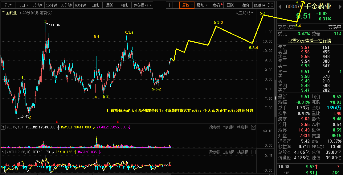 4.23乾坤波浪理论对于白银，豆二，千金药业的看法858 / author:Wave theory of heaven and earth / PostsID:1602474