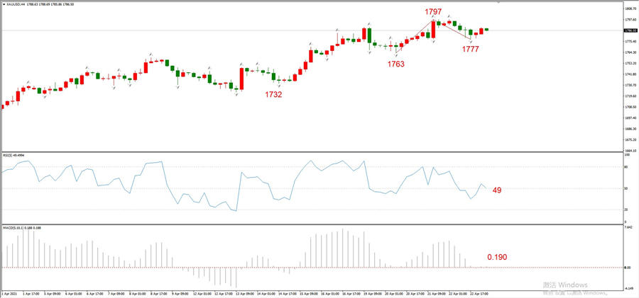 ATFXEarly review0423: Euro, gold, crude oil, short-termH4analysis54 / author:atfx2019 / PostsID:1602503