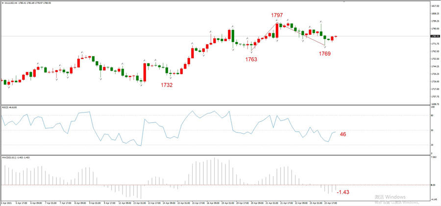 ATFXEarly review0426: Euro, gold, crude oil, short-termH4analysis747 / author:atfx2019 / PostsID:1602699