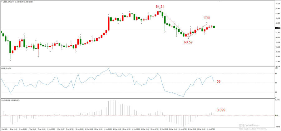 ATFXEarly review0426: Euro, gold, crude oil, short-termH4analysis5 / author:atfx2019 / PostsID:1602699