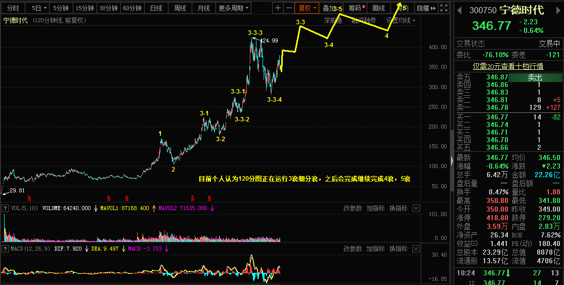 4.27The Qiankun Wave Theory for the Ningde Era,Shanghai Copper,Pound Rui's Opinion264 / author:Wave theory of heaven and earth / PostsID:1602776