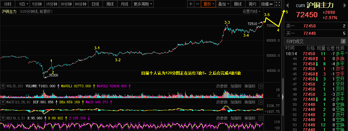 4.27The Qiankun Wave Theory for the Ningde Era,Shanghai Copper,Pound Rui's Opinion343 / author:Wave theory of heaven and earth / PostsID:1602776