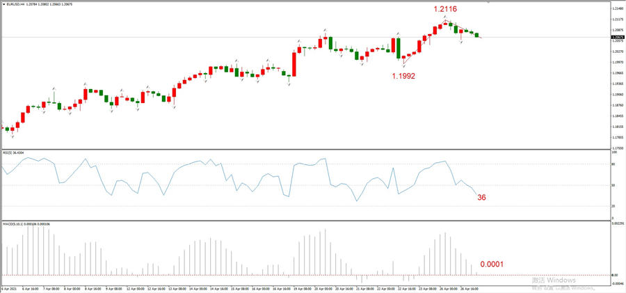 ATFXEarly review0427: Euro, gold, crude oil, short-termH4analysis571 / author:atfx2019 / PostsID:1602810