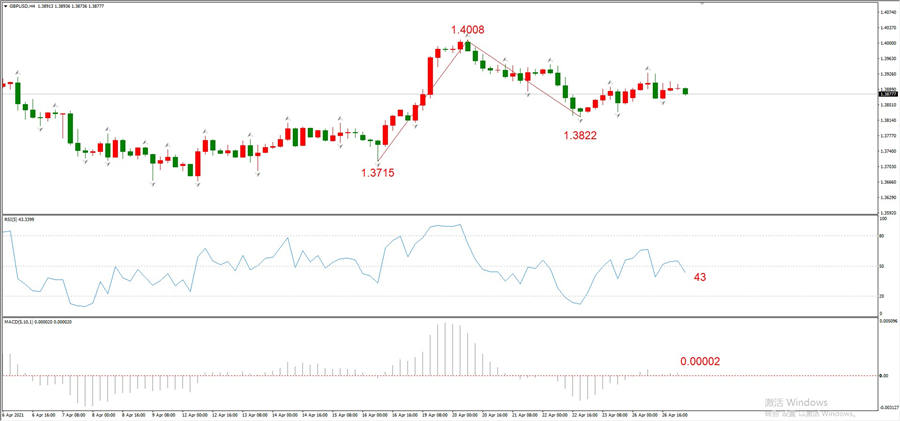 ATFXEarly review0427: Euro, gold, crude oil, short-termH4analysis582 / author:atfx2019 / PostsID:1602810