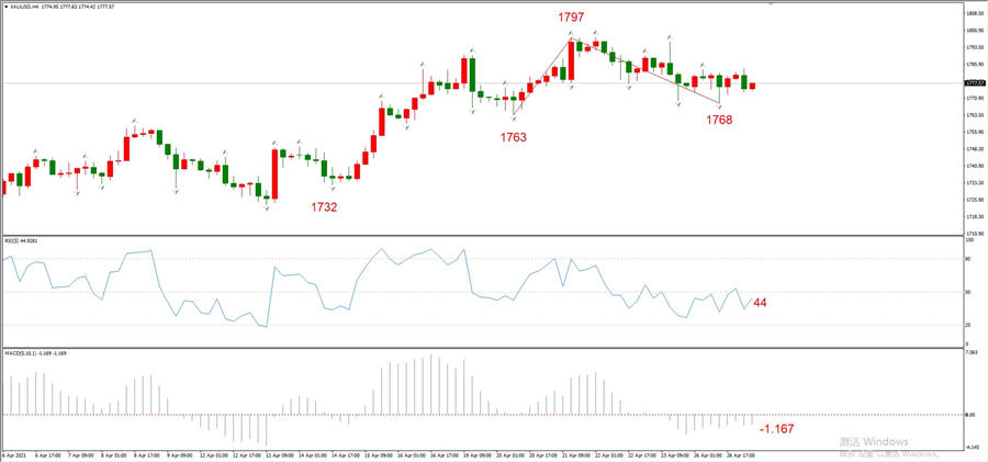 ATFXEarly review0427: Euro, gold, crude oil, short-termH4analysis146 / author:atfx2019 / PostsID:1602810