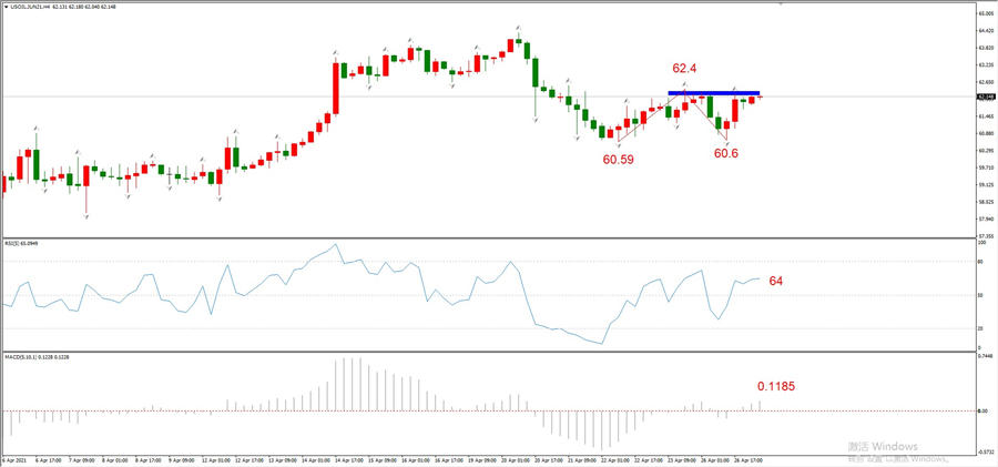 ATFXEarly review0427: Euro, gold, crude oil, short-termH4analysis302 / author:atfx2019 / PostsID:1602810