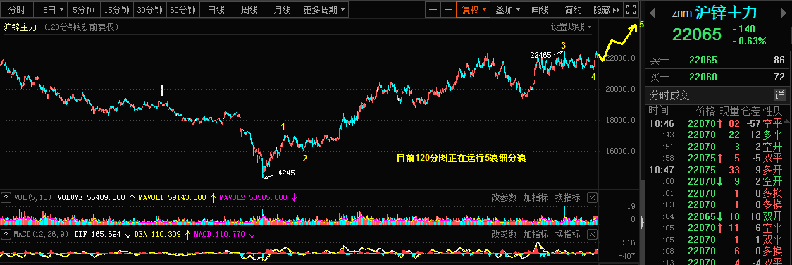 4.28乾坤波浪理论对于黄金，沪锌，迪安诊断的看法995 / author:Wave theory of heaven and earth / PostsID:1602865