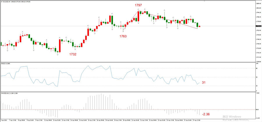 ATFXEarly review0428: Euro, gold, crude oil, short-termH4analysis641 / author:atfx2019 / PostsID:1602891