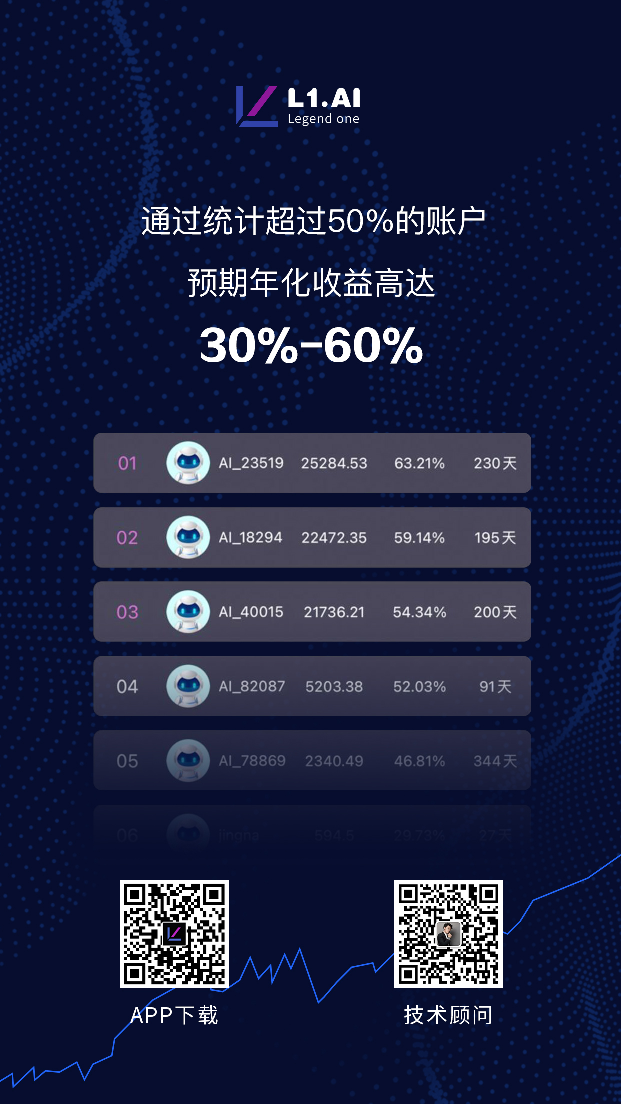 免费的AI，年化率30%以上，风险低，佣金高，做代理不香吗？11 / author:Mark / PostsID:1602892