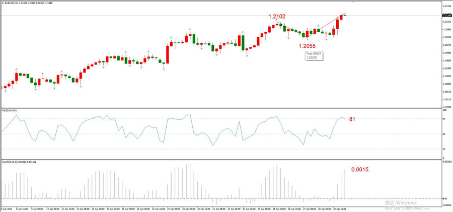 ATFXEarly review0429: Euro, gold, crude oil, short-termH4analysis709 / author:atfx2019 / PostsID:1602962