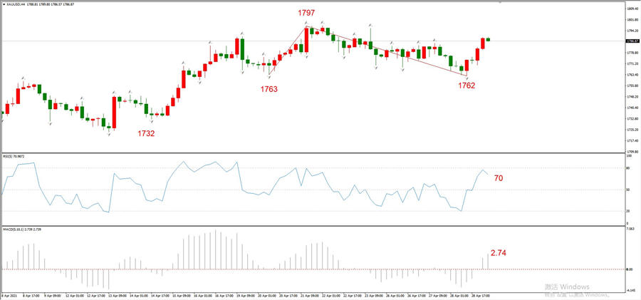 ATFXEarly review0429: Euro, gold, crude oil, short-termH4analysis864 / author:atfx2019 / PostsID:1602962