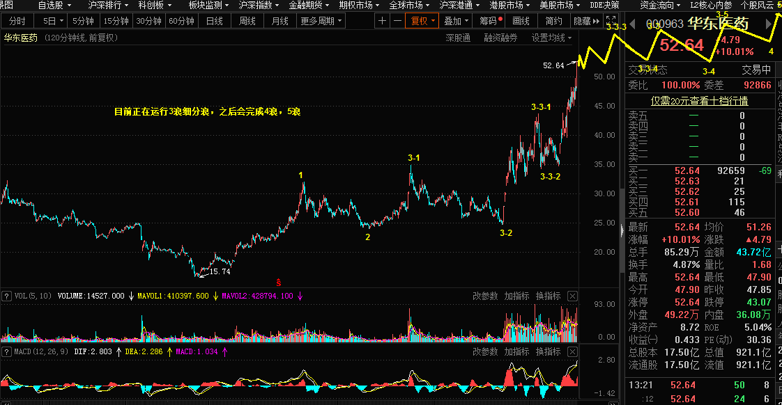 4.30乾坤波浪理论对于华东医药，动力煤，美瑞的看法524 / author:Wave theory of heaven and earth / PostsID:1603031