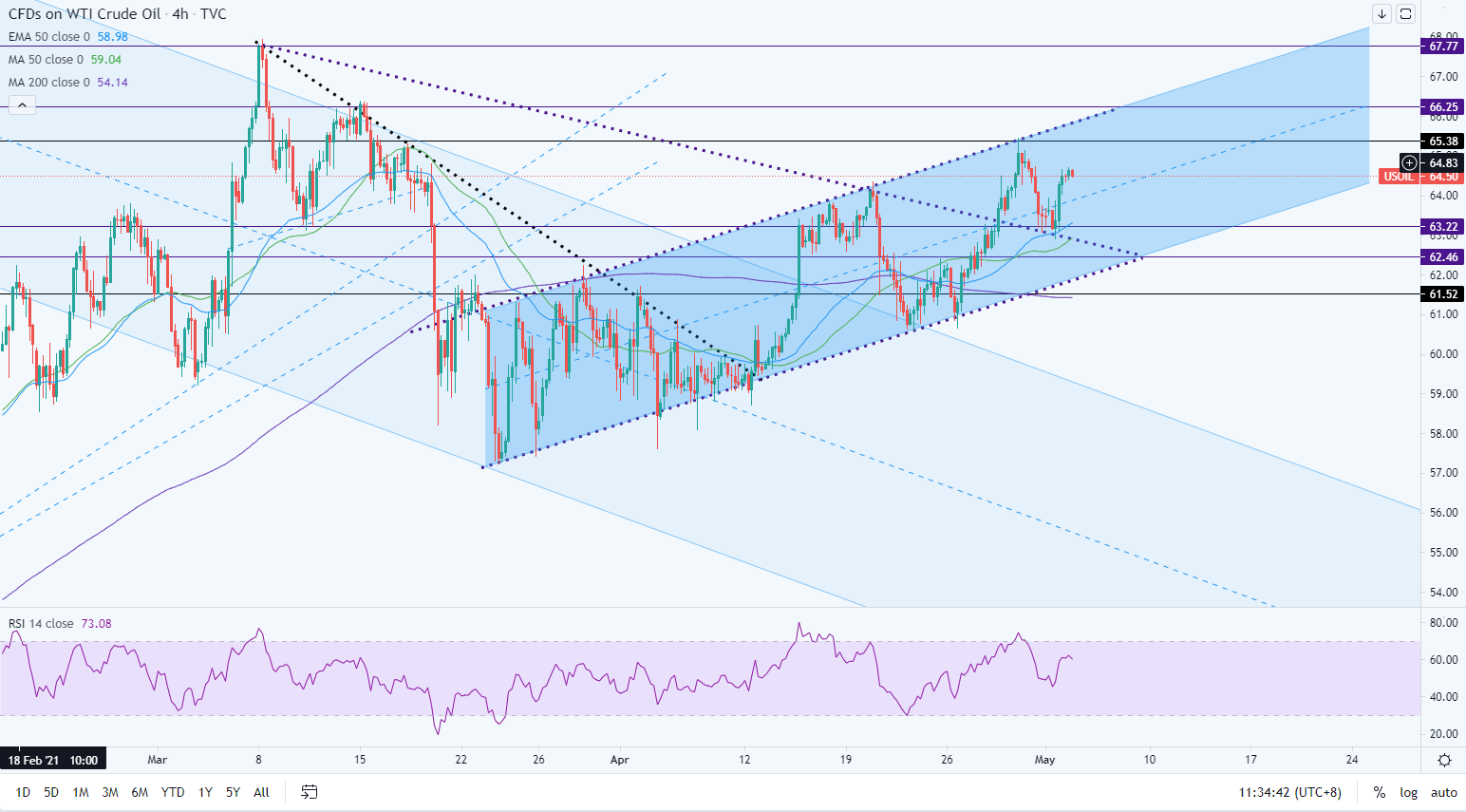 5month4日超汇国际WTITechnical analysis of crude oil+forecast168 / author:One leaf barrier / PostsID:1603181