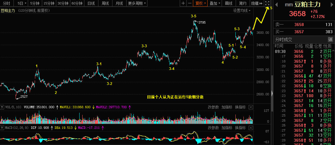 5.6乾坤波浪理论对于白银，豆粕，云图控股的看法687 / author:Wave theory of heaven and earth / PostsID:1603315