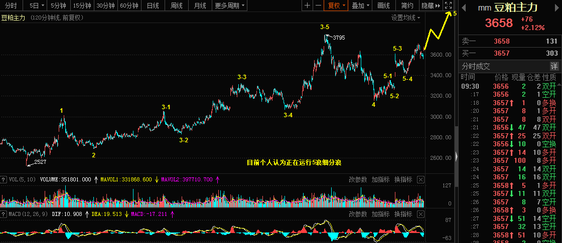 5.6乾坤波浪理论对于白银，豆粕，云图控股的看法73 / author:Wave theory of heaven and earth / PostsID:1603315