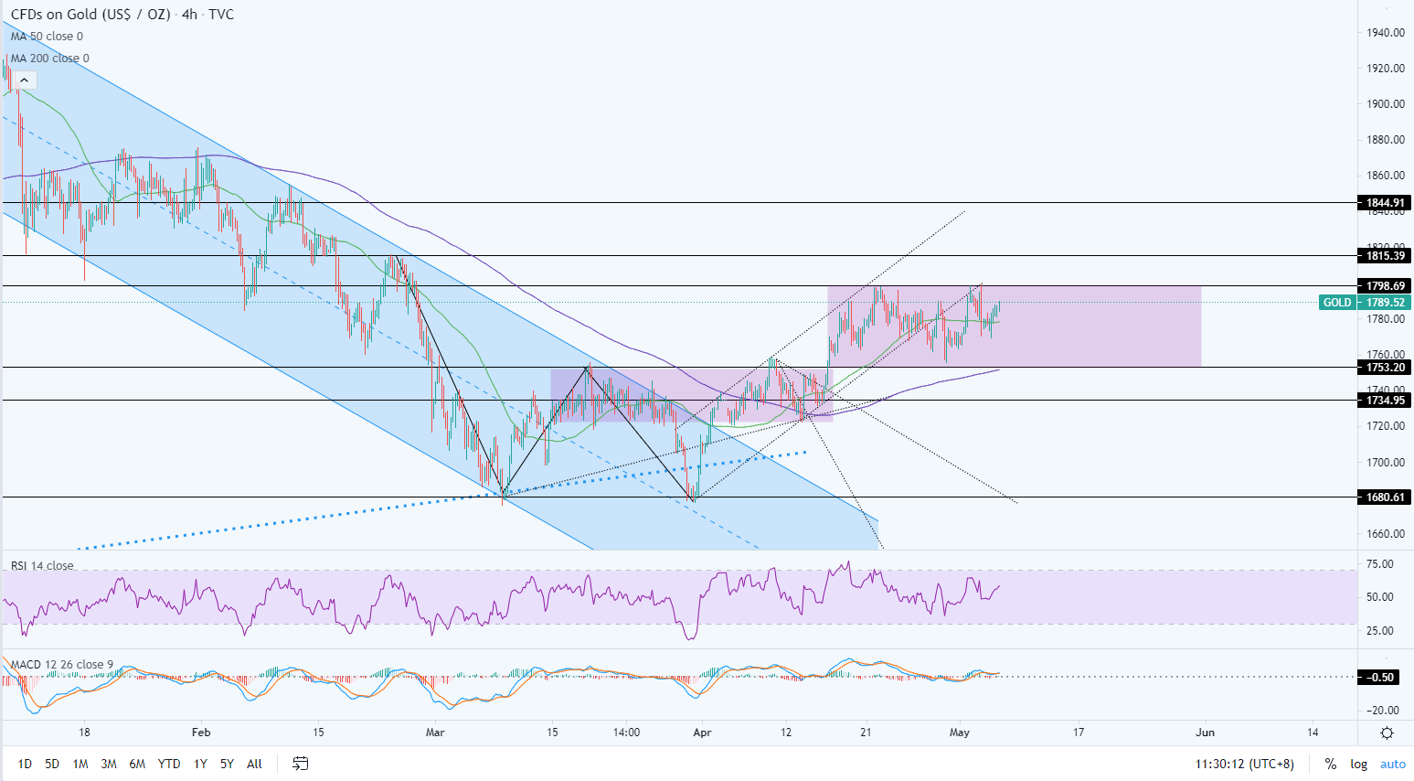5month6日超汇国际黄金技术分析+forecast789 / author:One leaf barrier / PostsID:1603333