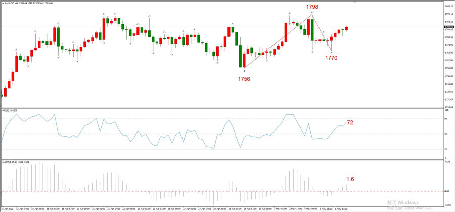 ATFXEarly review0506: Euro, gold, crude oil, short-termH4analysis498 / author:atfx2019 / PostsID:1603343