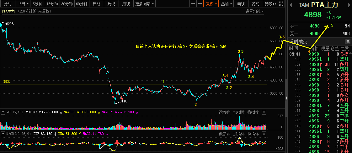 5.7The Qiankun Wave Theory is applicable to crude oil,PTAOpinion of Changan Automobile271 / author:Wave theory of heaven and earth / PostsID:1603416