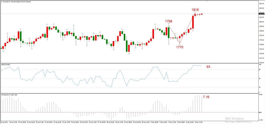 ATFXEarly review0507: Euro, gold, crude oil, short-termH4analysis516 / author:atfx2019 / PostsID:1603453