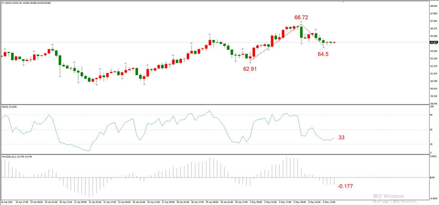 ATFXEarly review0507: Euro, gold, crude oil, short-termH4analysis184 / author:atfx2019 / PostsID:1603453