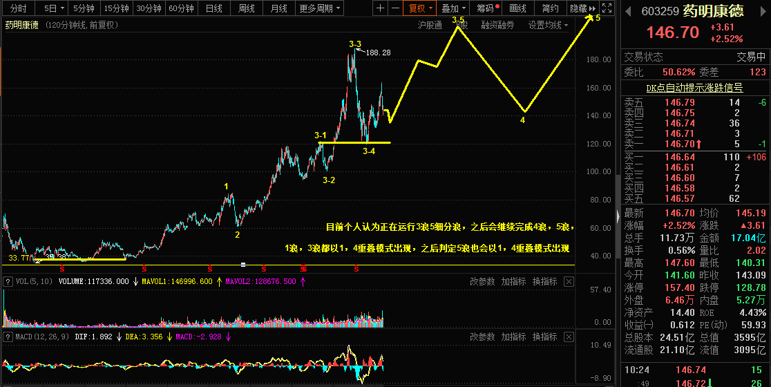 5.10日美日，纸浆，药明康德市场乾坤详解694 / author:Wave theory of heaven and earth / PostsID:1603551